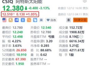 阿特斯太阳能盘前涨超1% 子公司与美国大型科技公司签订长期购电协议