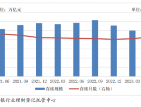 公募基金规模首超银行理财