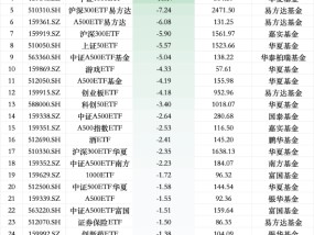 最不受欢迎ETF：12月13日南方中证1000ETF遭净赎回26.20亿元，华泰柏瑞沪深300ETF遭净赎回25.95亿元