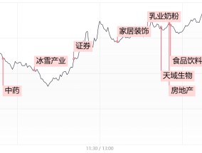 【每日收评】深成指与创业板指双双涨超1%，大消费再迎全线爆发