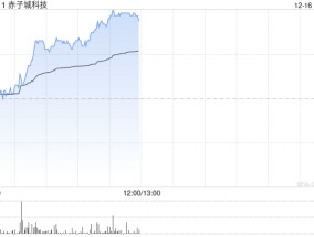 赤子城科技早盘涨超6% 拟斥资不超2亿港元回购股份