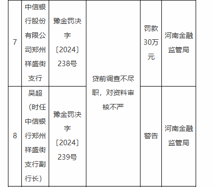 因银承贴现资金回流出票人等违法违规行为 中信银行一家分行、八家支行被罚