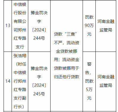 因银承贴现资金回流出票人等违法违规行为 中信银行一家分行、八家支行被罚