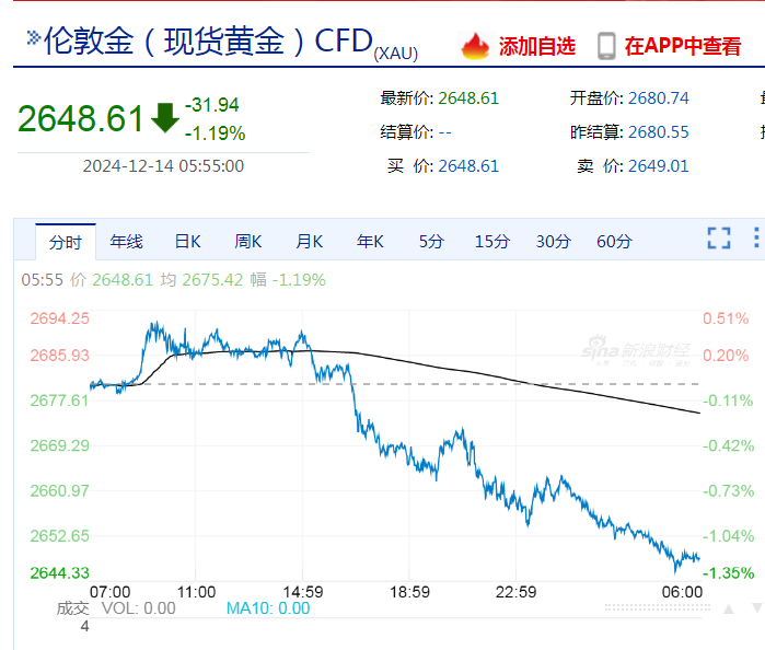 这家芯片巨头大涨超24%，市值突破万亿美元，啥情况？特斯拉市值一夜大增4235亿元！英伟达盘中跌超3%