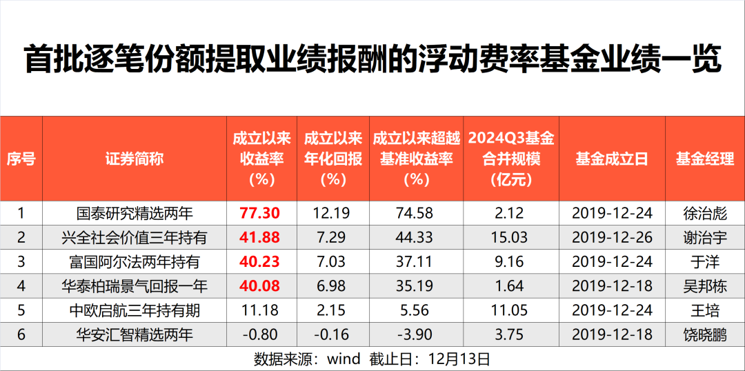 首批浮动费率基金最高大赚77%，超额收益显著