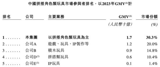 半年卖10亿、奥特曼带飞，这家积木公司要上市