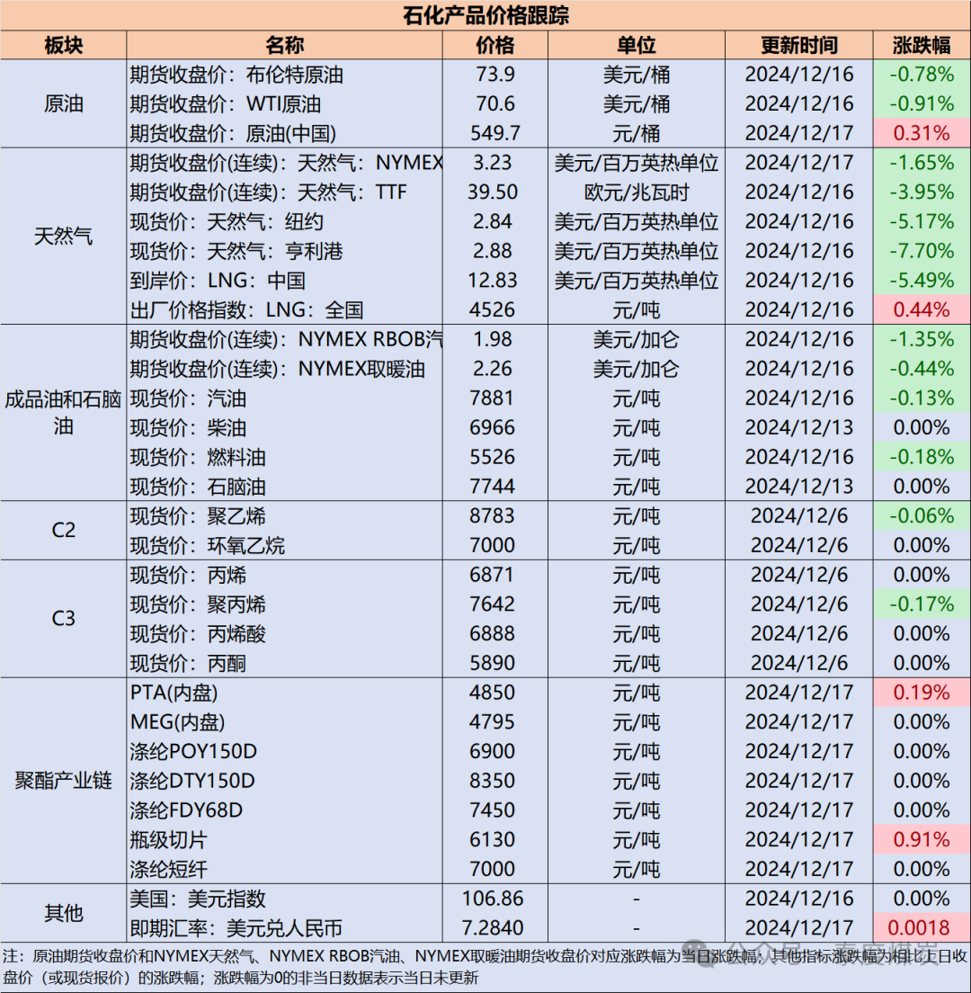 【民生能源 周泰团队】石化日报：俄罗斯11月份的海运石油产品出口同比增长5.6%